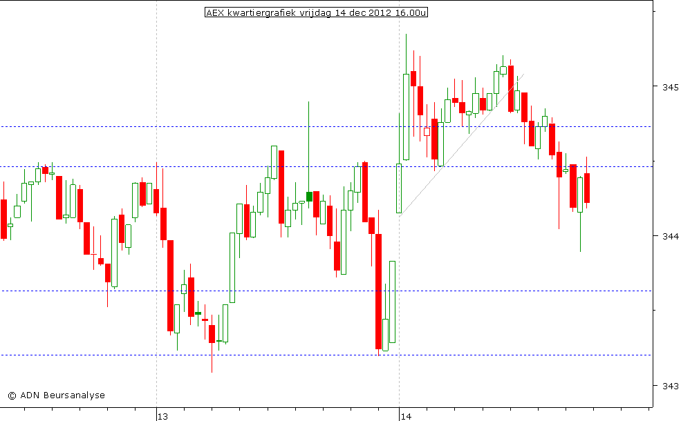 AEX kwartiergrafiek 141212 16.00u