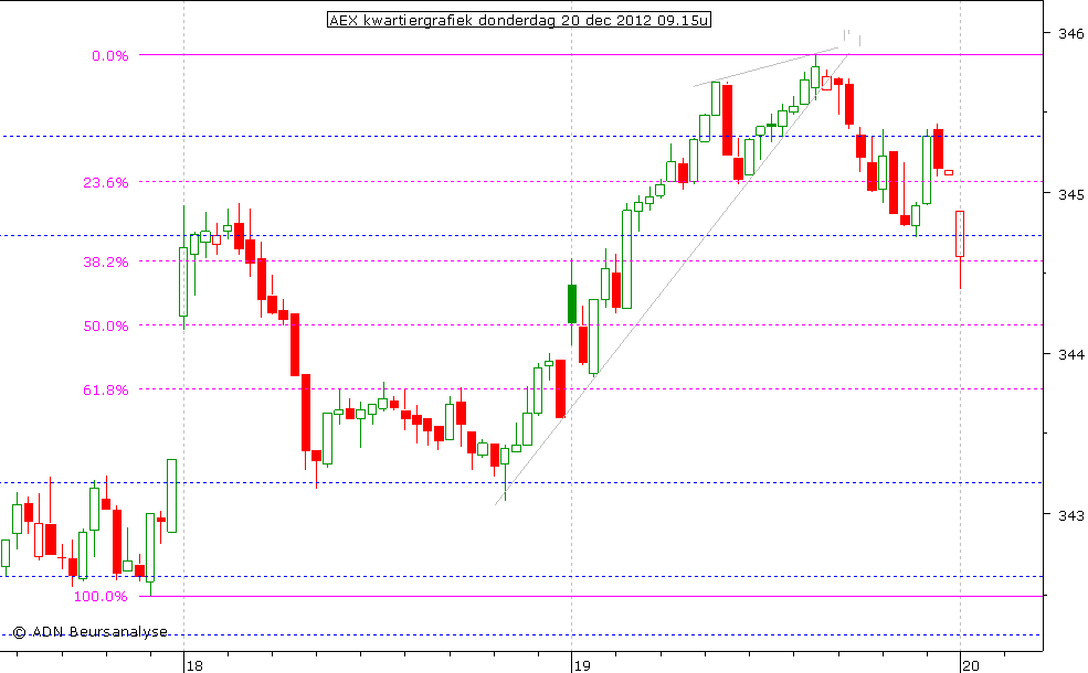 AEX kwartiergrafiek 201212 09.15u