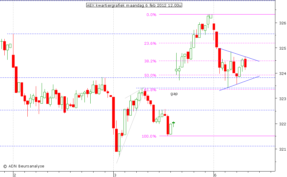 AEX kwartiergrafiek 060212 12.00