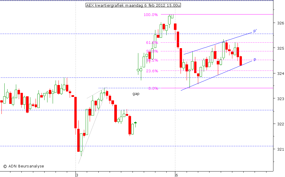 AEX kwartiergrafiek 060212 15.00u