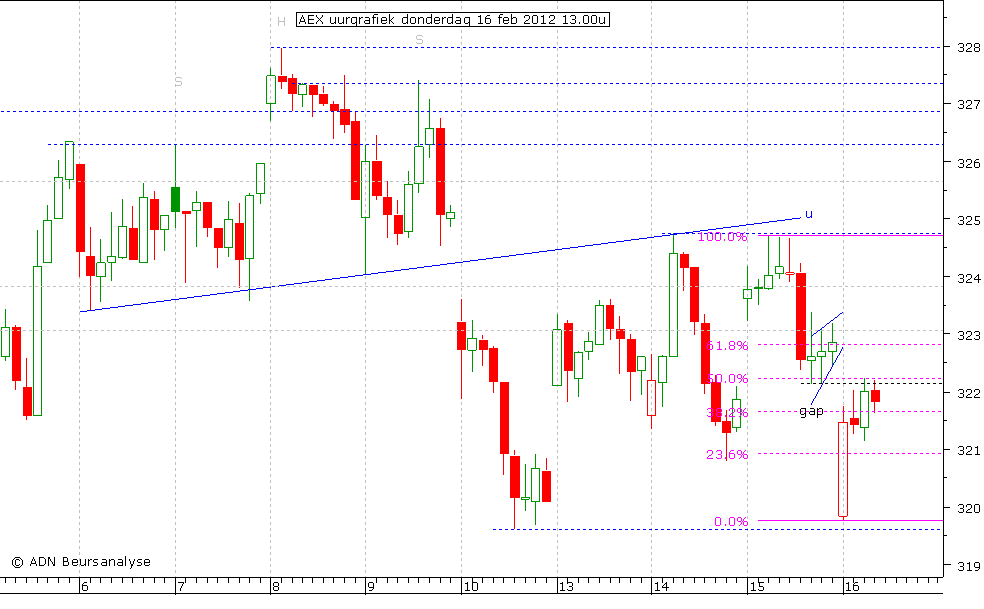 AEX uurgrafiek 160212 13.00u