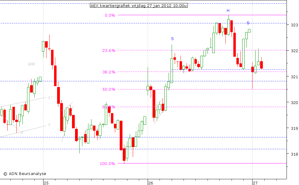 AEX kwartiergrafiek 270112 10.00u