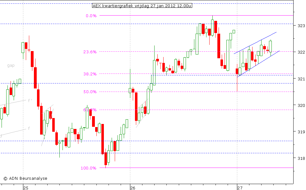 AEX kwartiergrafiek 270112 12.00