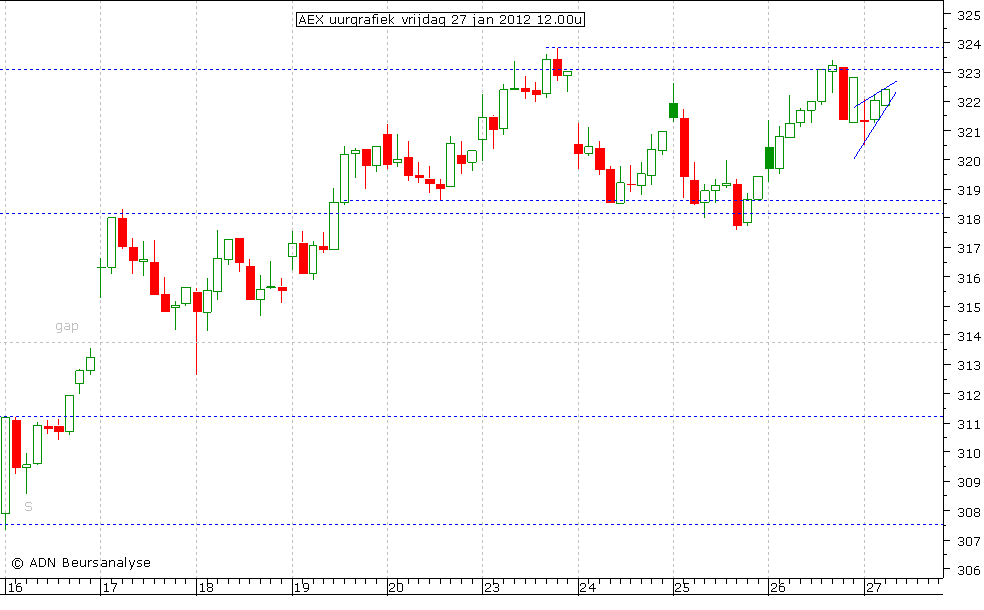 AEX uurgrafiek 270112 12.00