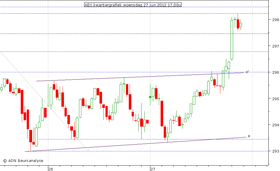 AEX kwartiergrafiek 270612 17.00u