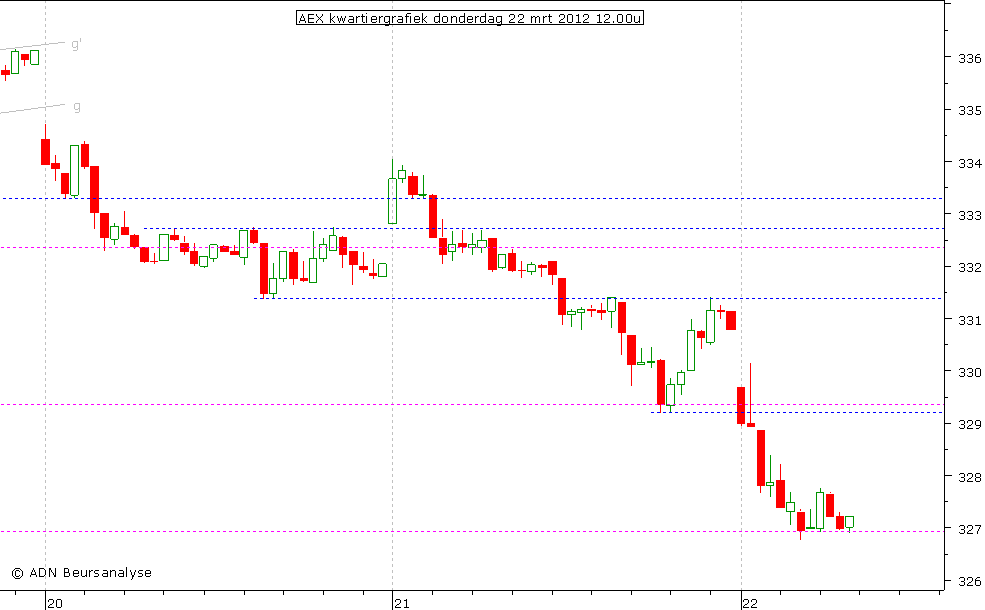 AEX kwartiergrafiek 220312 12.00u