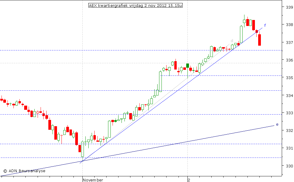 AEX kwartiergrafiek 021112 15.15u