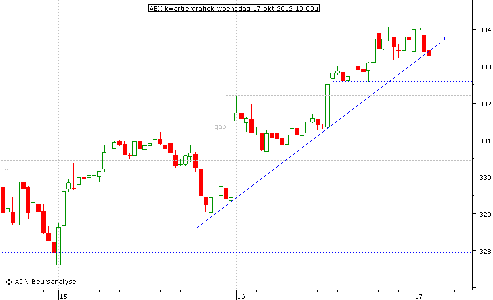 AEX kwartiergrafiek 171012 10.00u