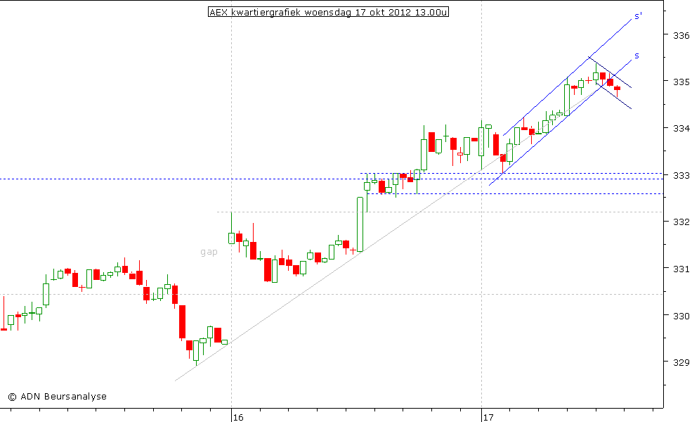 AEX kwartiergrafiek 171012 14.00u