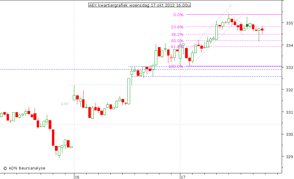 AEX kwartiergrafiek 171012 16.00u