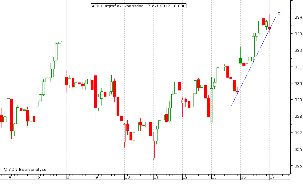 AEX uurgrafiek 171012 10.00u