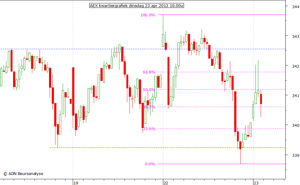 AEX kwartiergrafiek 230413 10.00u