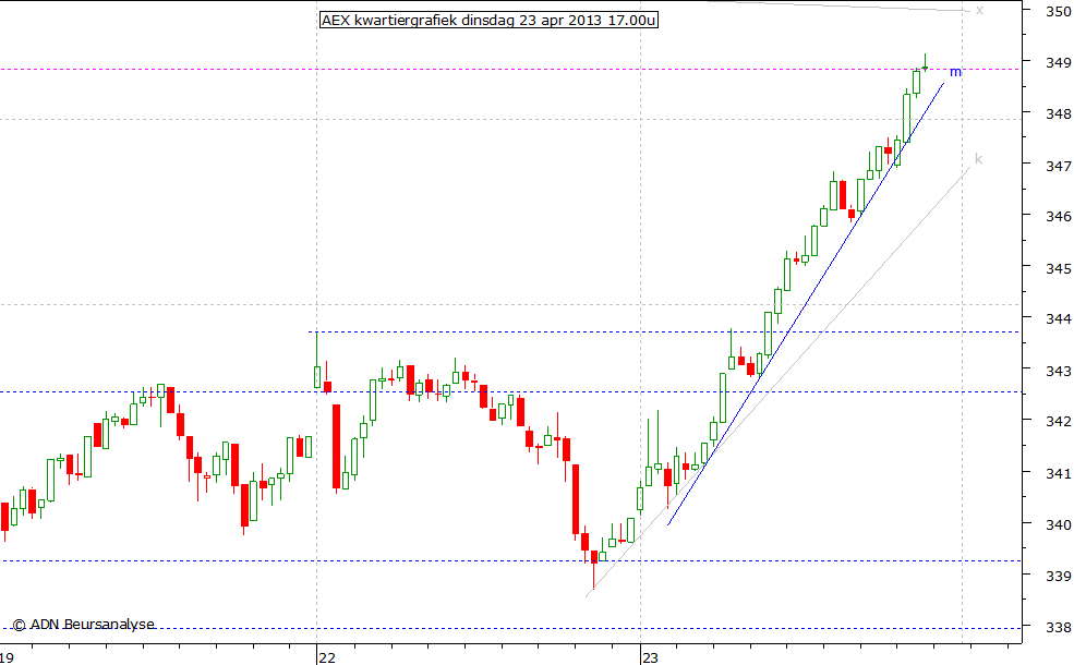 AEX kwartiergrafiek 230413 17.00u