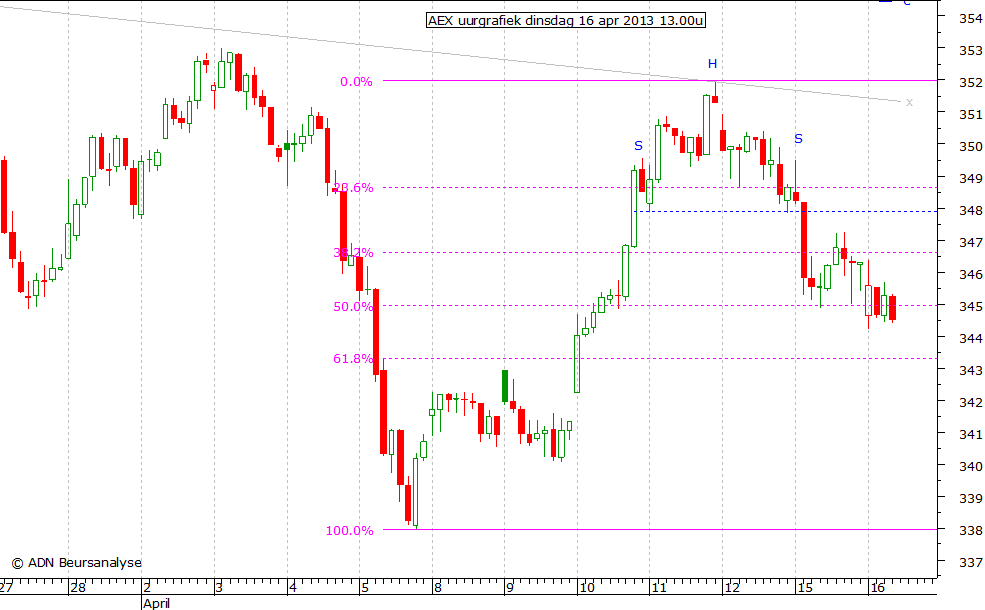 AEX uurgrafiek 160413 13.00u