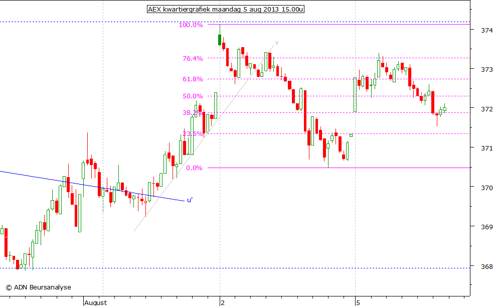 AEX kwartiergrafiek 050813 15.00u