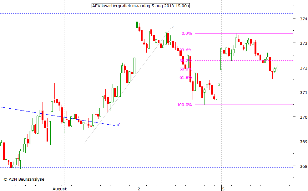 AEX kwartiergrafiek 050813 15.00u