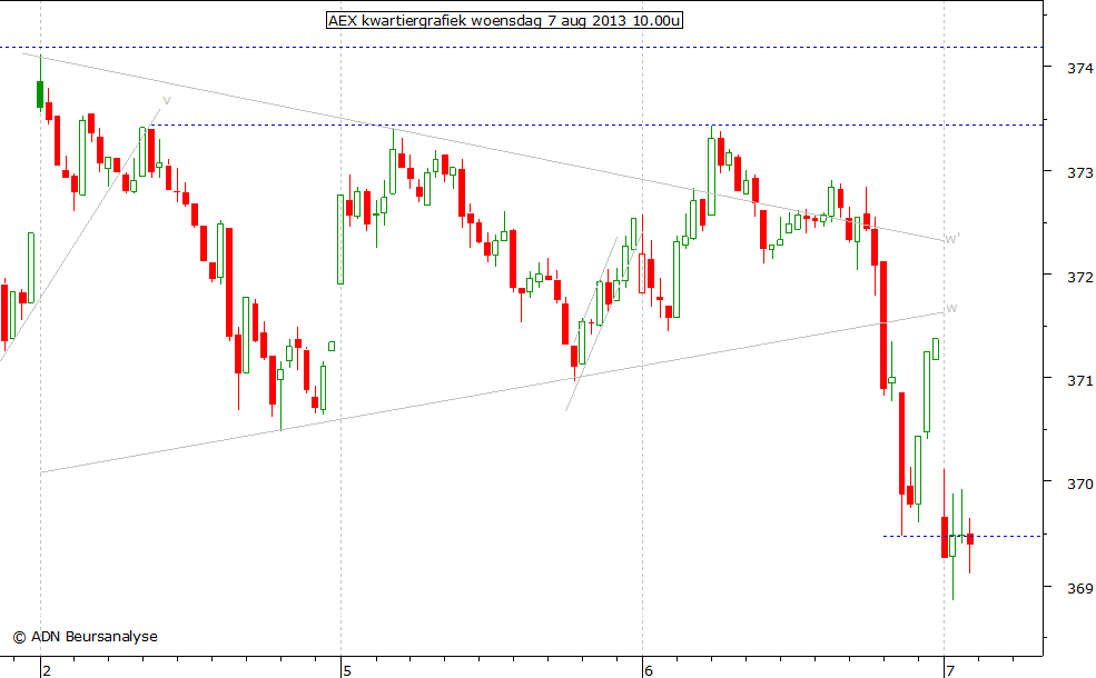 AEX kwartiergrafiek 070813 10.00u