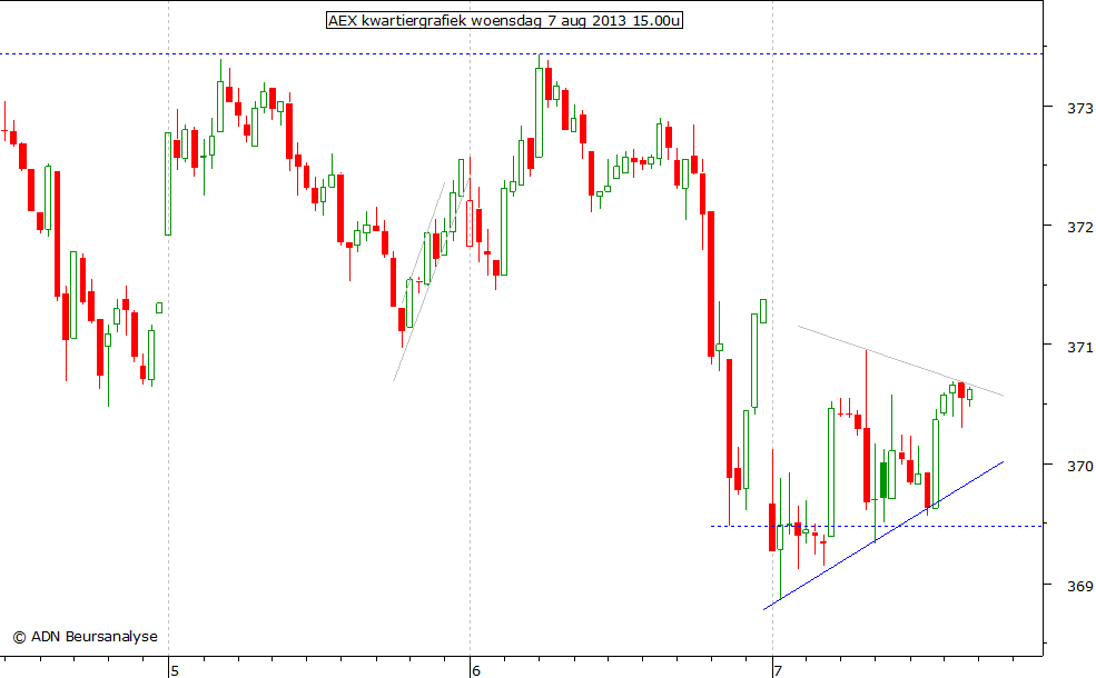 AEX kwartiergrafiek 070813 15.00u