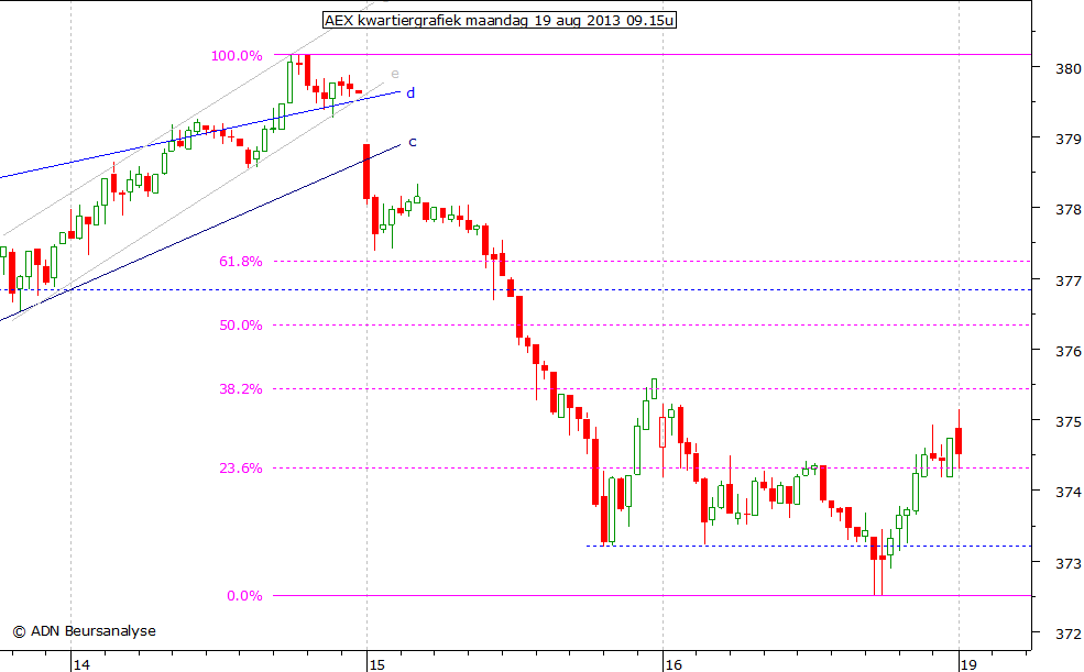 AEX kwartiergrafiek 190813 09.15u