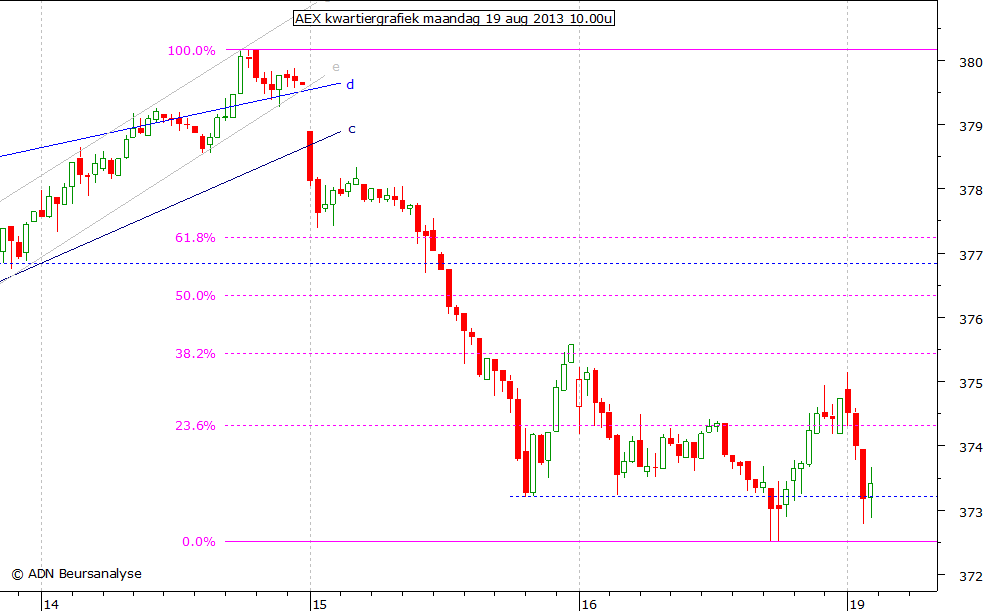 AEX kwartiergrafiek 190813 10.00u