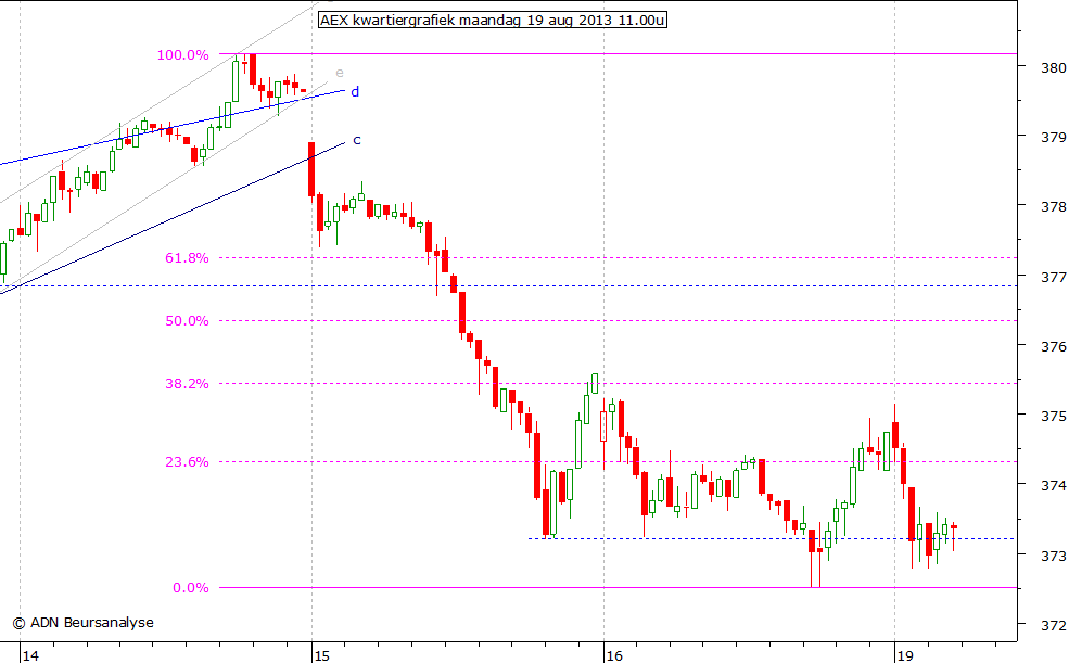 AEX kwartiergrafiek 190813 11.00