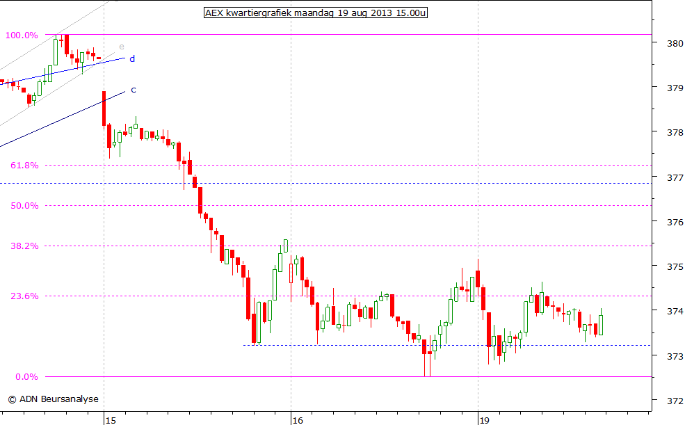 AEX kwartiergrafiek 190813 15.00u