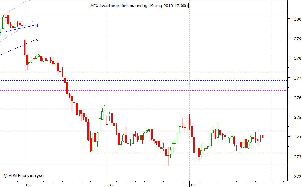 AEX kwartiergrafiek 190813 17.00u