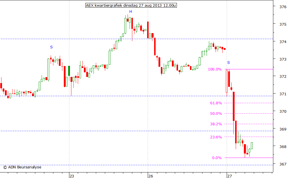 AEX kwartiergrafiek 270813 12.00u