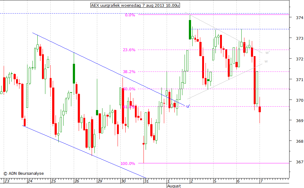 AEX uurgrafiek 070813 10.00u