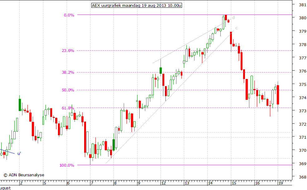 AEX uurgrafiek 190813 10.00u