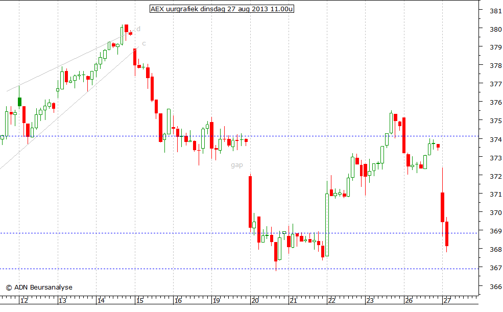 AEX uurgrafiek 270813 11.00