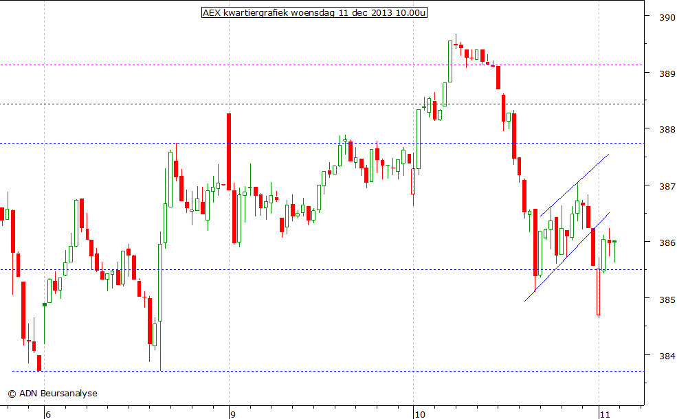 AEX kwartiergrafiek 111213 10.00u