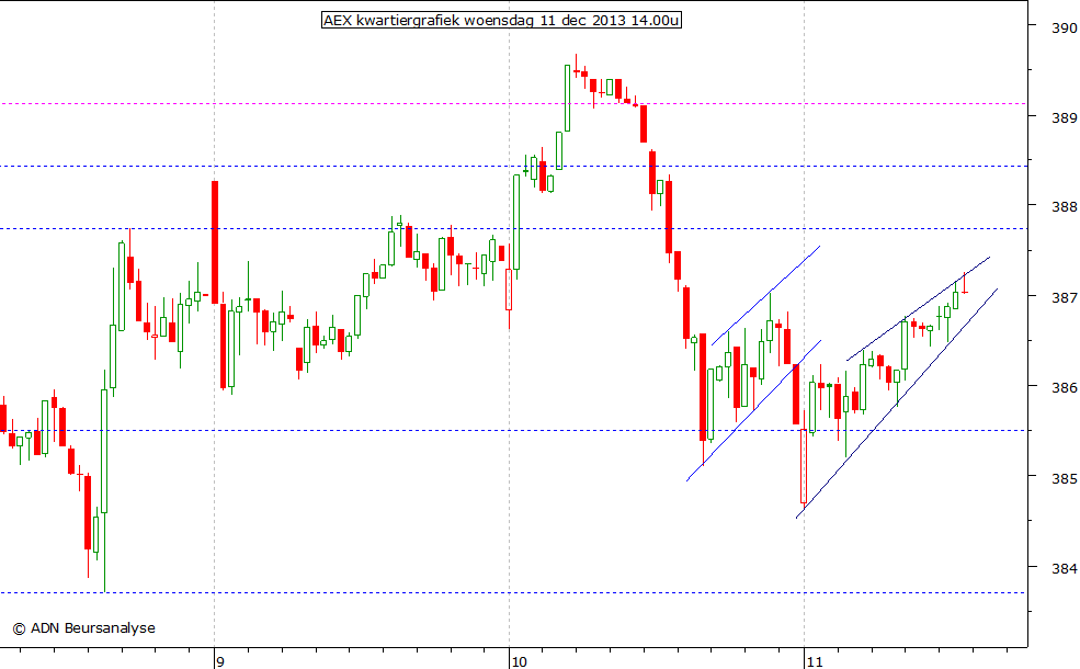 AEX kwartiergrafiek 111213 14.00u