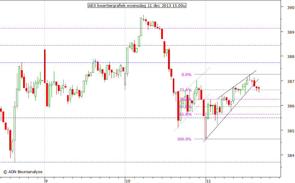 AEX kwartiergrafiek 111213 15.00u