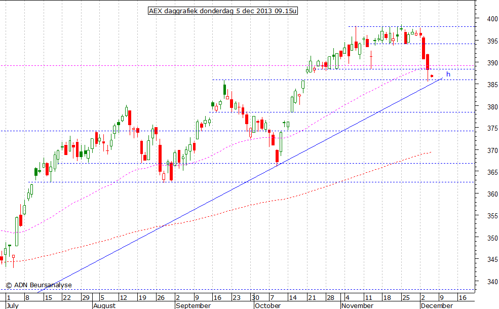 AEX daggrafiek 051213 09.15u