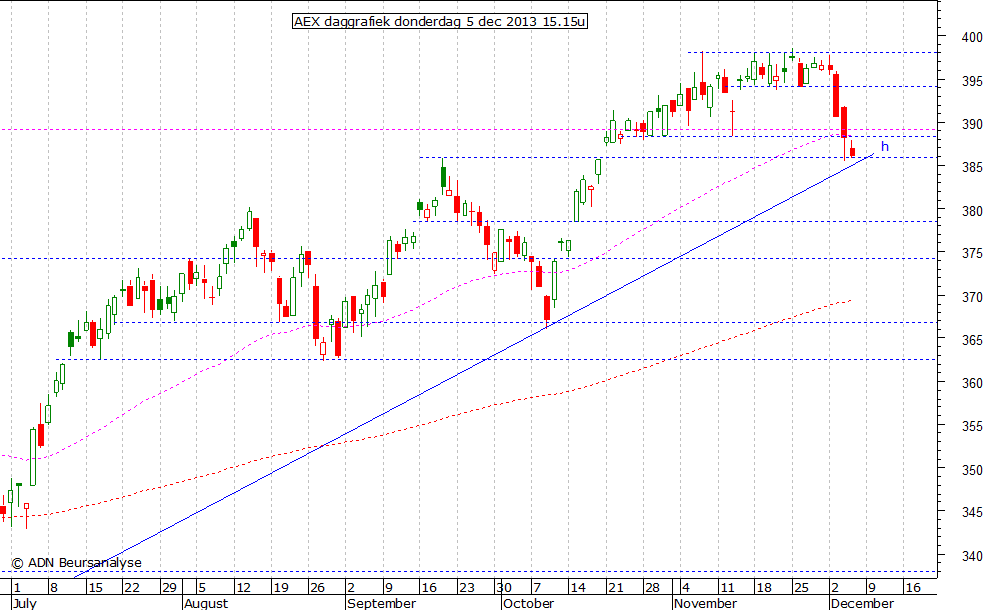 AEX daggrafiek 051213 15.15u