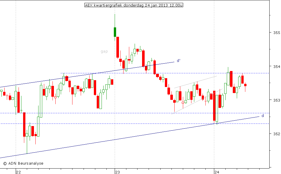 AEX kwartiergrafiek 240113 12.00u