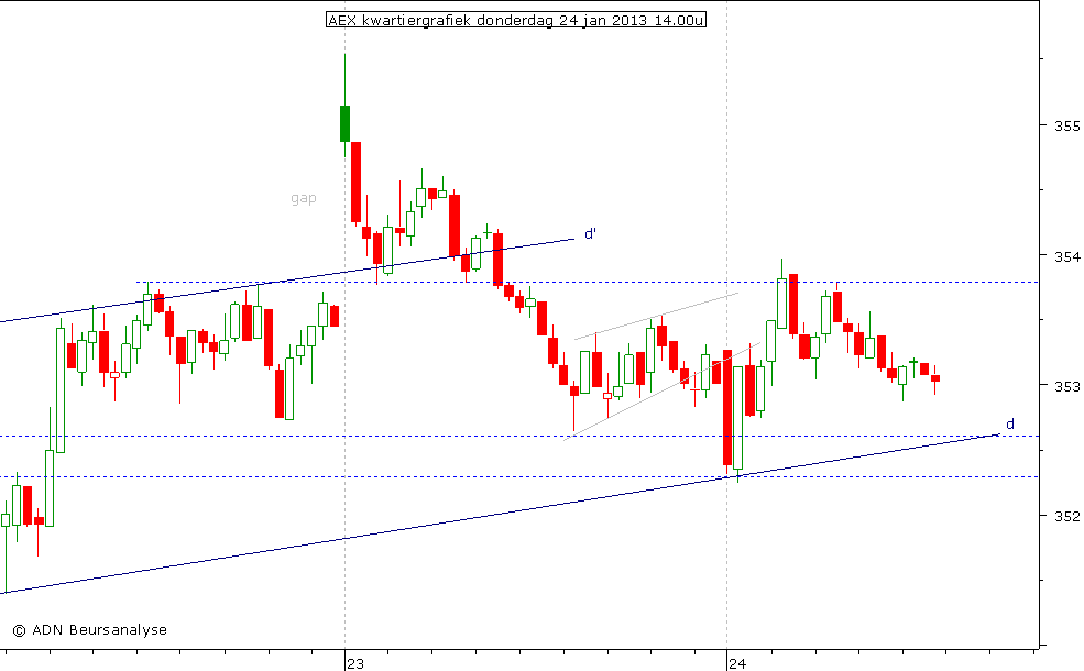 AEX kwartiergrafiek 240113 14.00u