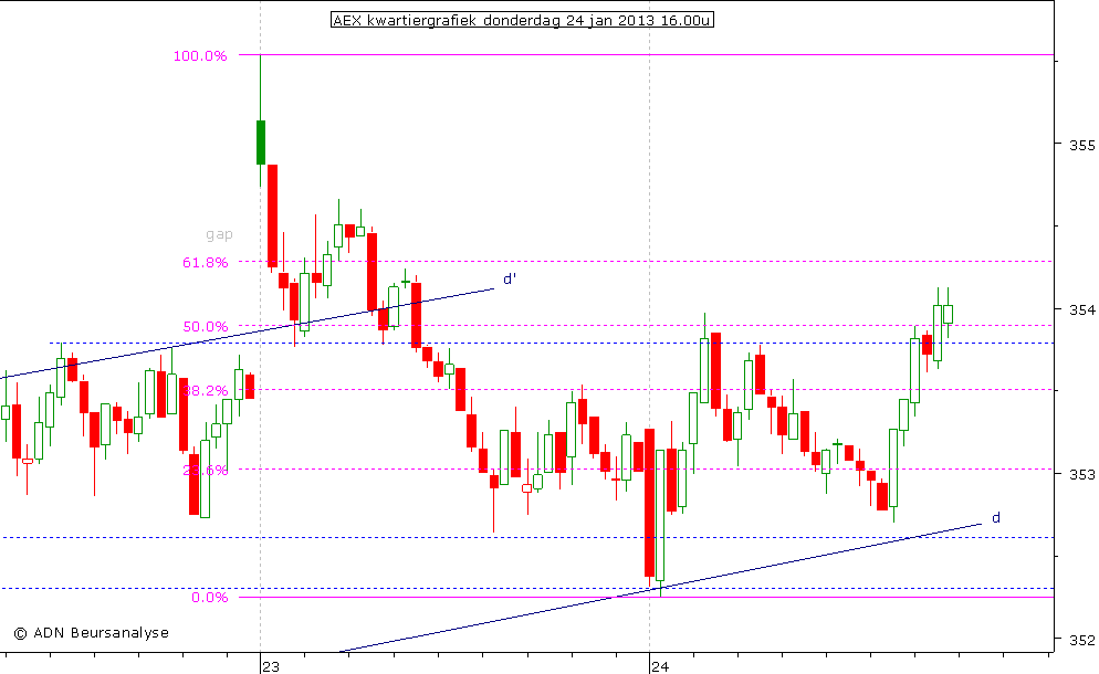 AEX kwartiergrafiek 240113 16.00u