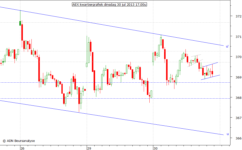 AEX kwartiergrafiek 300713 17.00u