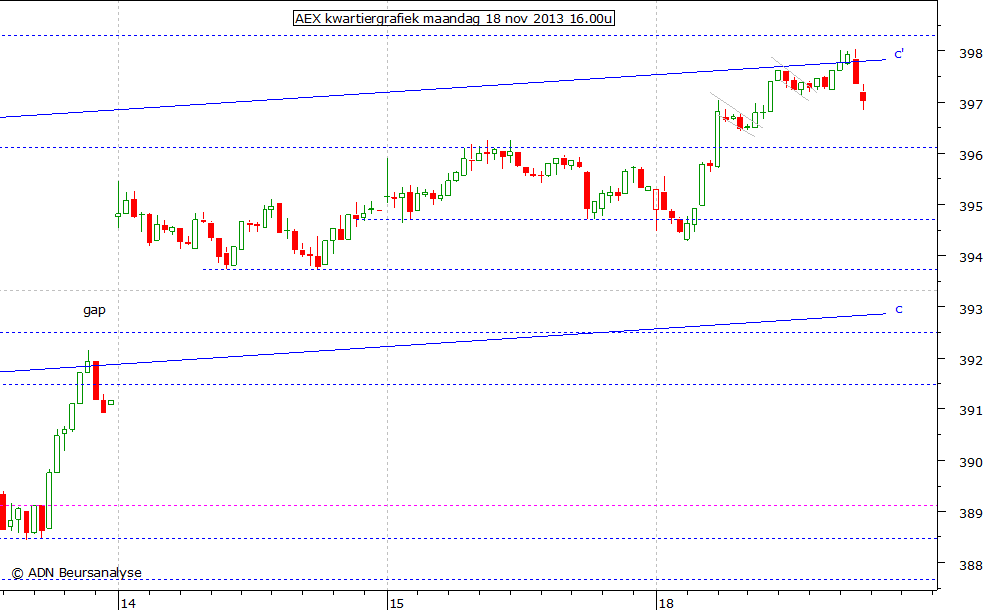 AEX kwartiergrafiek 181113 16.00u