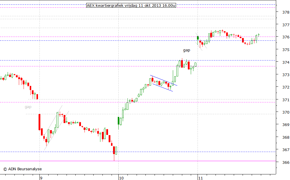 AEX kwartiergrafiek 111013 16.00u