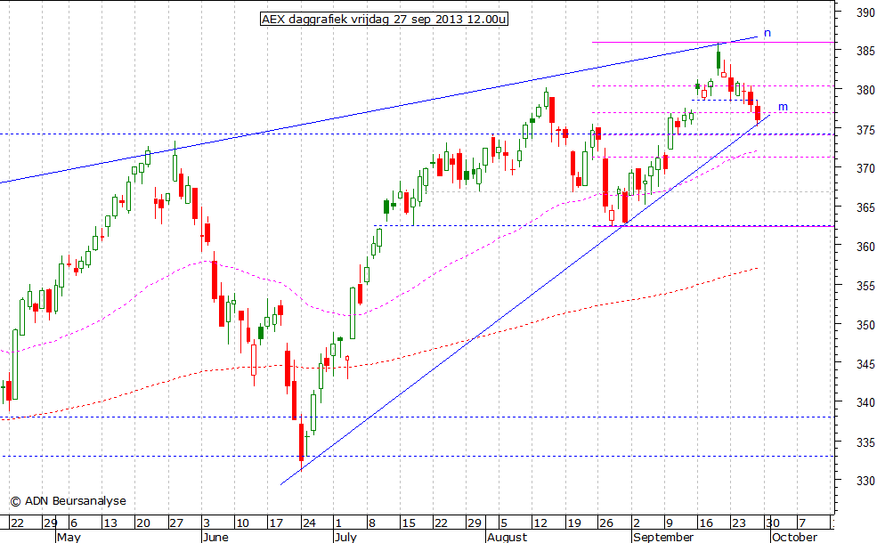 AEX daggrafiek 270913 12.00u