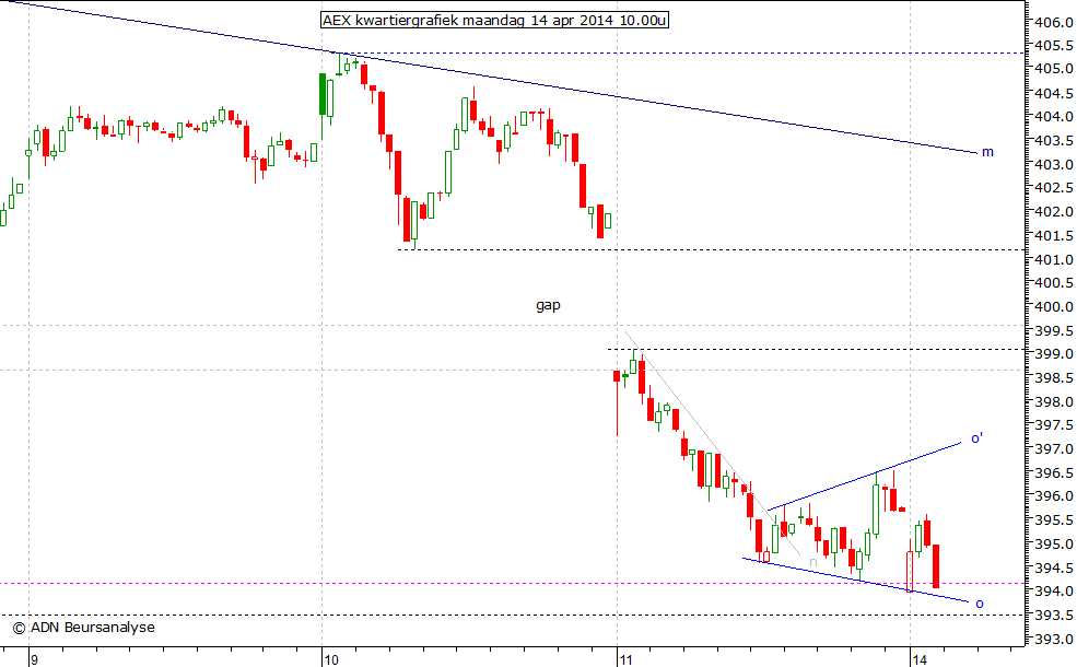 AEX kwartiergrafiek 140414 10.00u