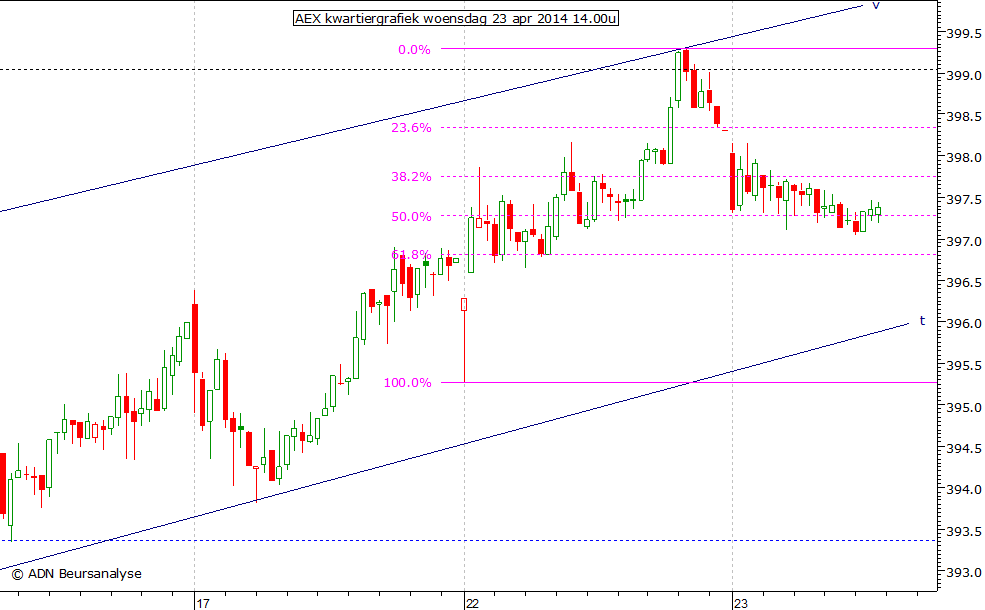 AEX kwartiergrafiek 230414 14.00u