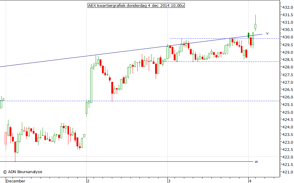 AEX kwartiergrafiek 041214 10.00u