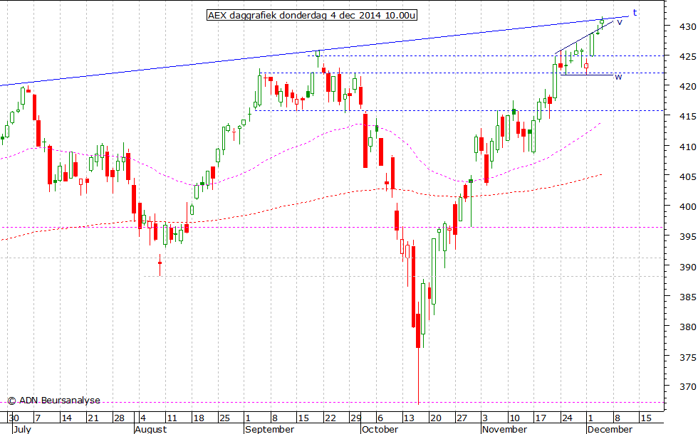 AEX daggrafiek 041214 10.00u