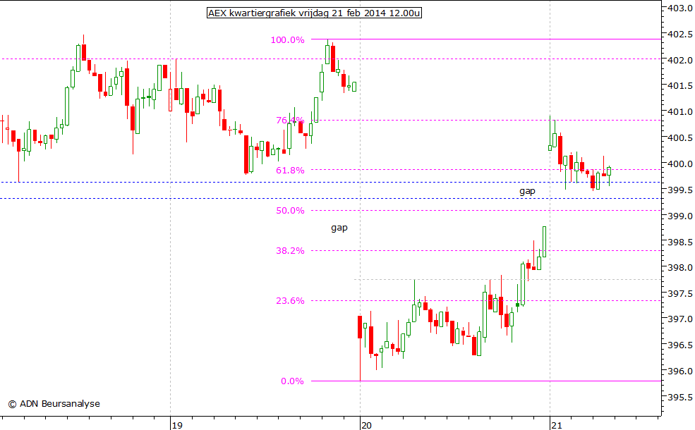 AEX kwartiergrafiek 210214 12.00u