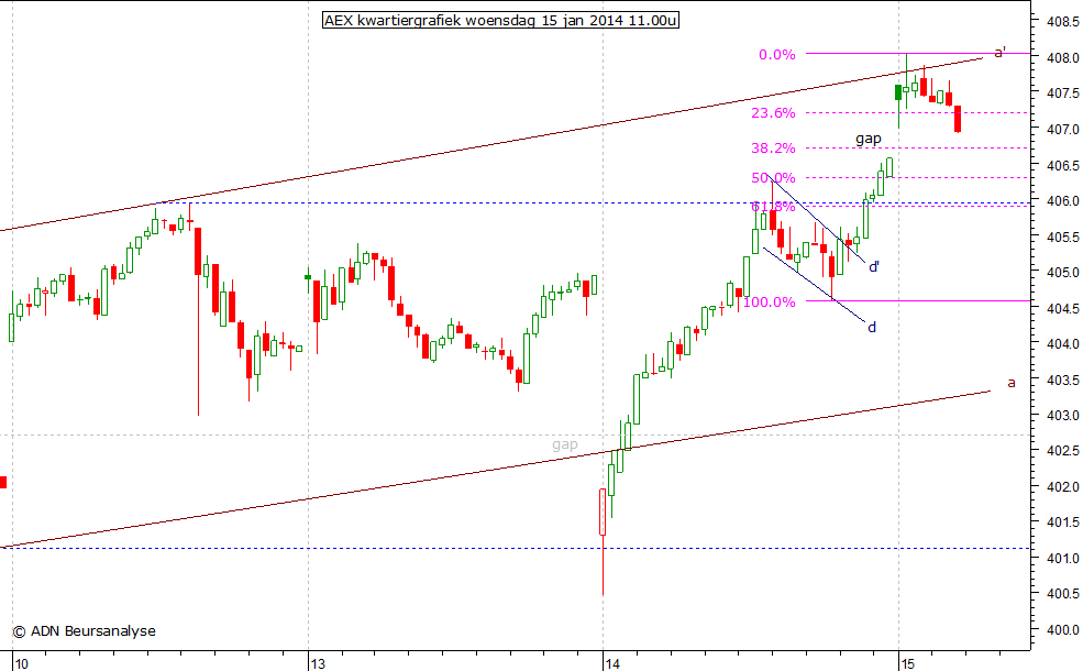 AEX kwartiergrafiek 150114 11.00