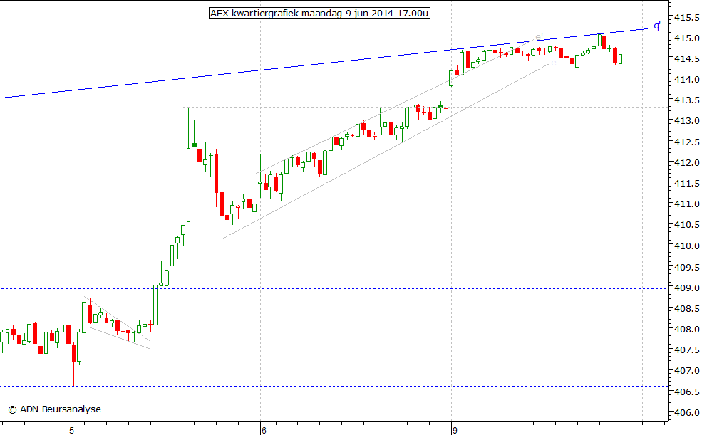 AEX kwartiergrafiek 090614 17.00u